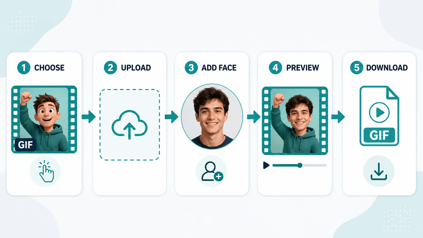 Five-step GIF face swap workflow: choose a GIF, upload, add a face photo, preview, and download.